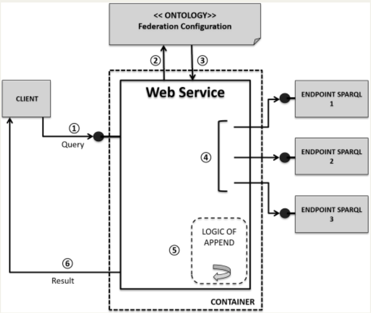 federated-web-services